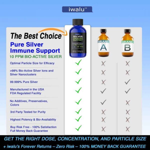 iwalu iwalu Colloidal Silver Liquid Immune Support Nano Silver Water Immunity Support or Silver Water Colloidal Silver Spray or Bioactive Silver Solution or Dog and Cat Safe or Adults Kids Immune Booster 16 Oz